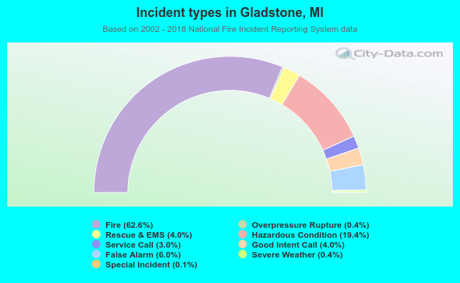 Incident types in Gladstone, MI