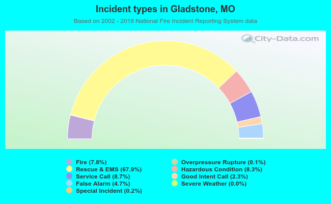 Incident types in Gladstone, MO