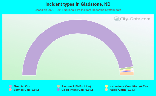 Incident types in Gladstone, ND