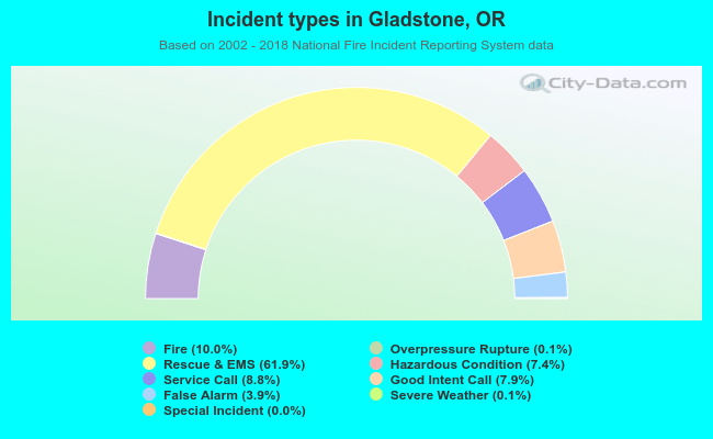 Incident types in Gladstone, OR