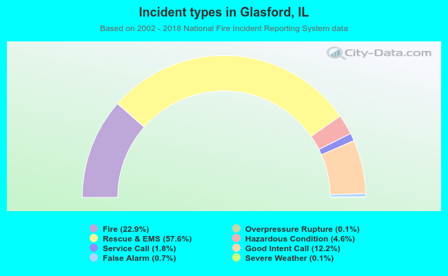 Incident types in Glasford, IL