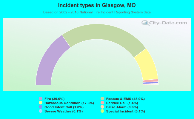 Incident types in Glasgow, MO