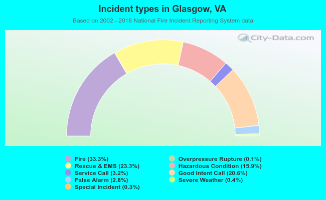 Incident types in Glasgow, VA