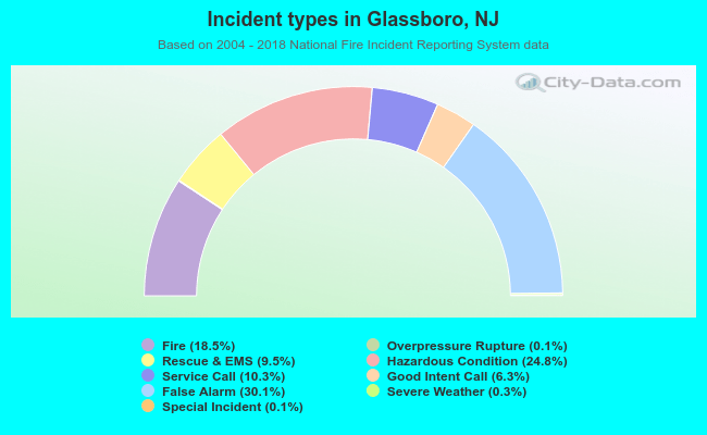 Incident types in Glassboro, NJ