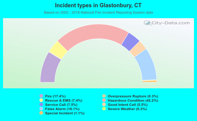 Incident types in Glastonbury, CT