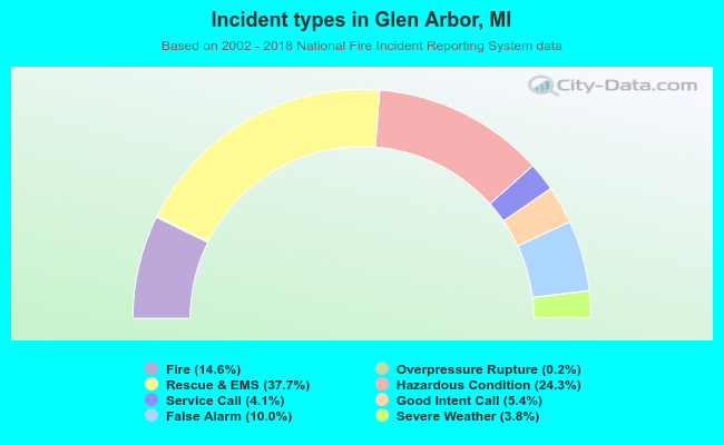 Incident types in Glen Arbor, MI