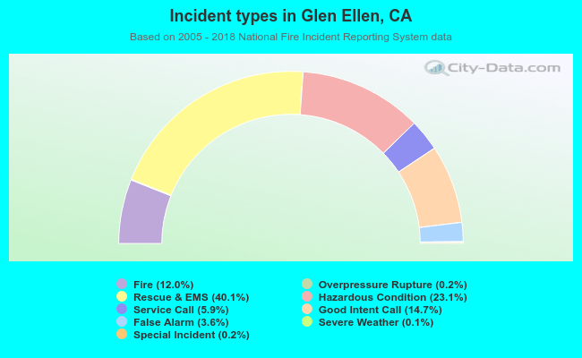 Incident types in Glen Ellen, CA