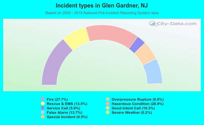 Incident types in Glen Gardner, NJ