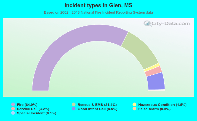 Incident types in Glen, MS