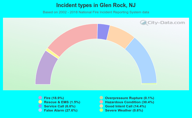 Incident types in Glen Rock, NJ