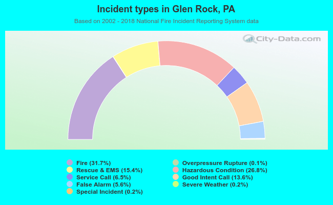Incident types in Glen Rock, PA