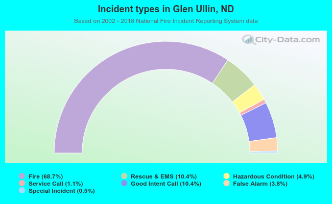 Incident types in Glen Ullin, ND