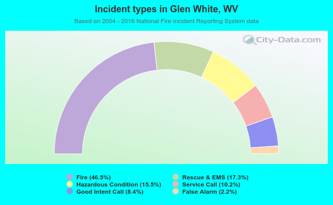 Incident types in Glen White, WV