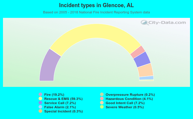 Incident types in Glencoe, AL