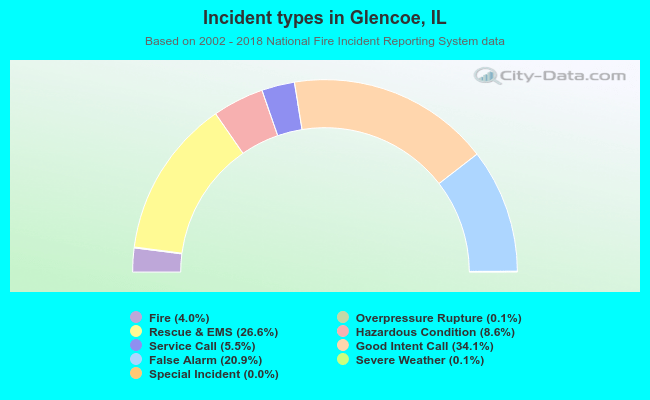 Incident types in Glencoe, IL