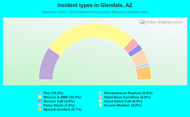 Incident types in Glendale, AZ