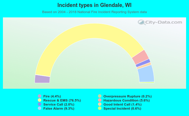 Incident types in Glendale, WI