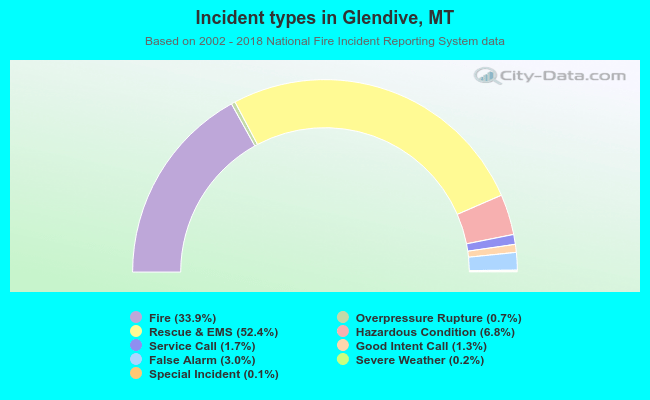 Incident types in Glendive, MT