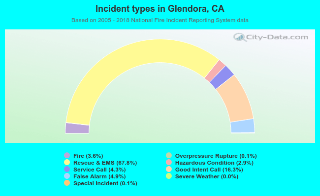 Incident types in Glendora, CA