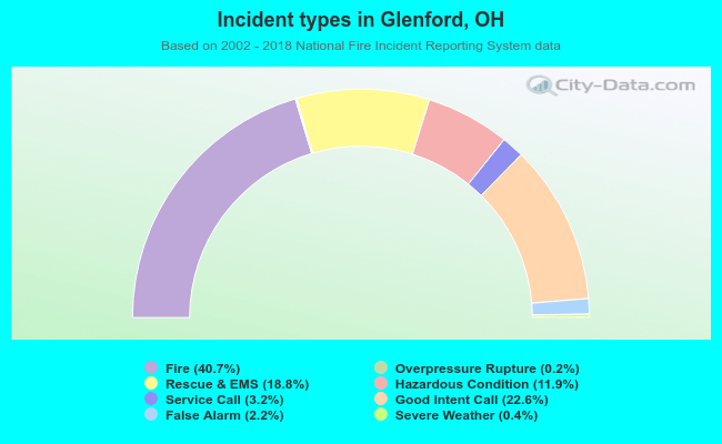 Incident types in Glenford, OH