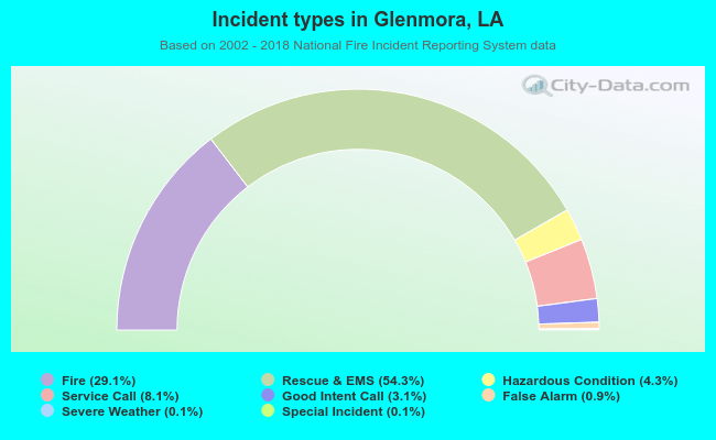 Incident types in Glenmora, LA