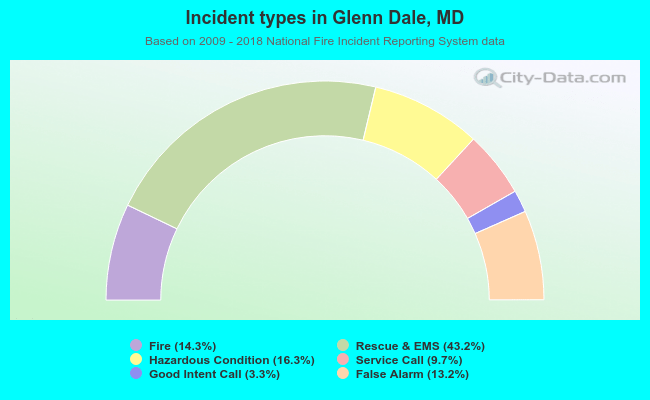 Incident types in Glenn Dale, MD