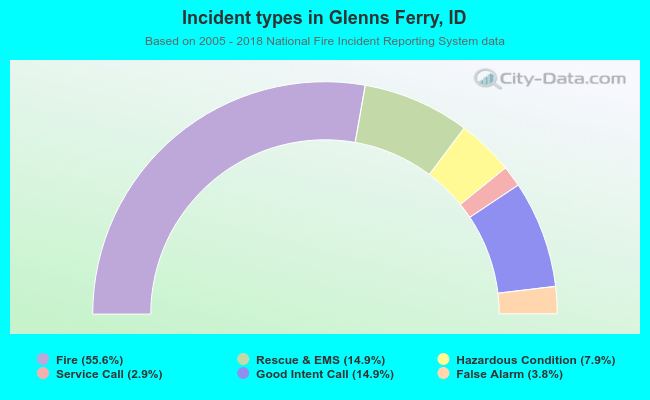 Incident types in Glenns Ferry, ID