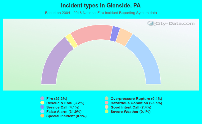 Incident types in Glenside, PA