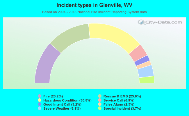 Incident types in Glenville, WV