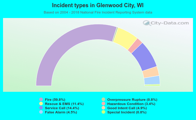 Incident types in Glenwood City, WI