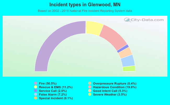 Incident types in Glenwood, MN