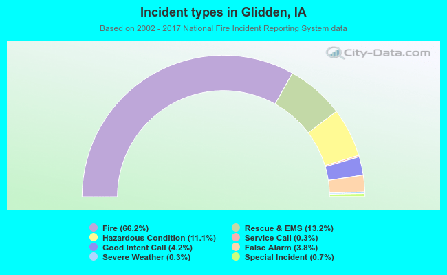 Incident types in Glidden, IA