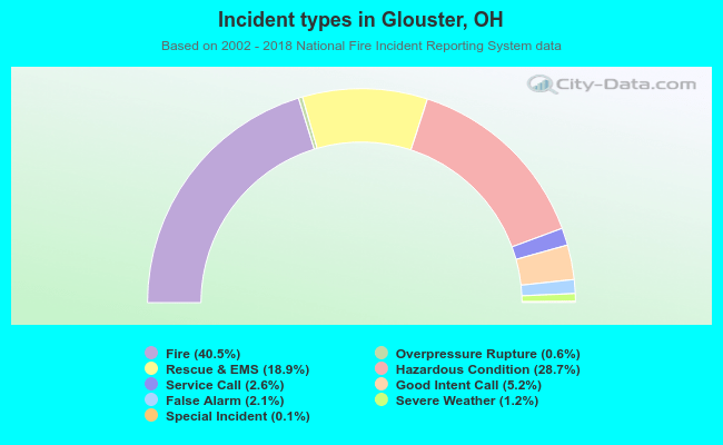 Incident types in Glouster, OH