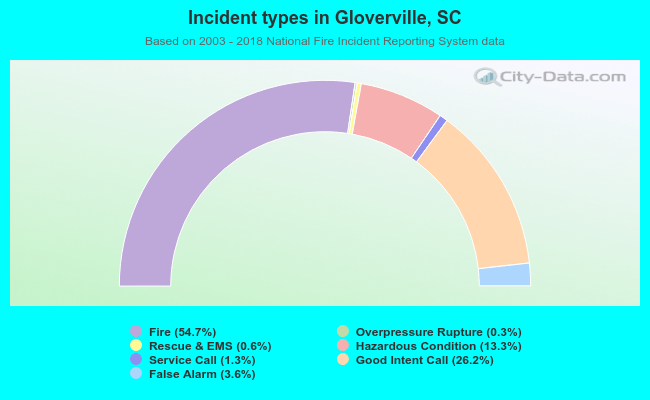 Incident types in Gloverville, SC