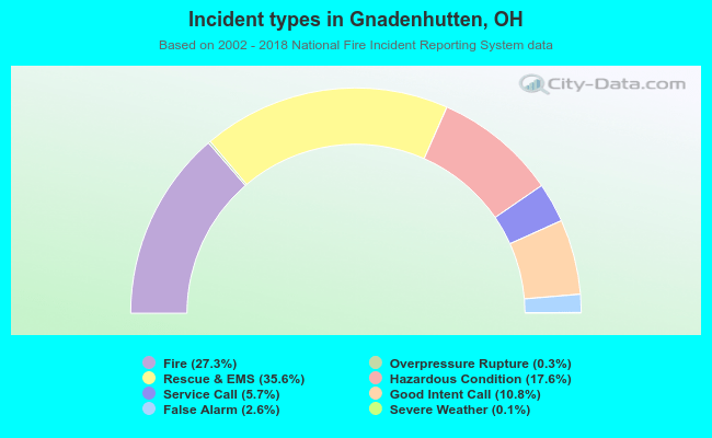 Incident types in Gnadenhutten, OH