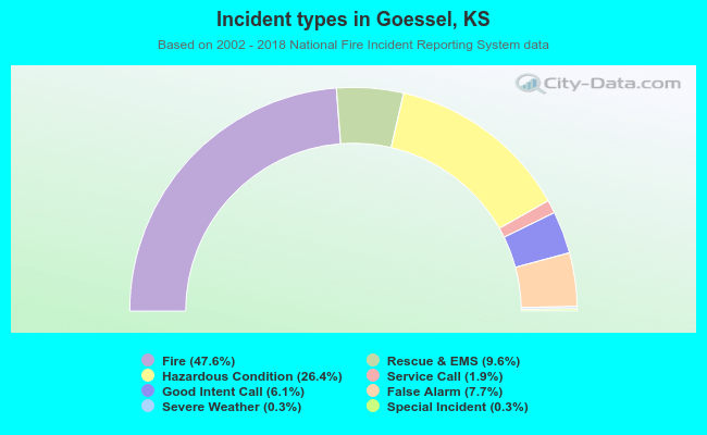 Incident types in Goessel, KS