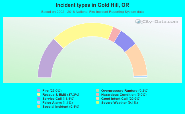Incident types in Gold Hill, OR