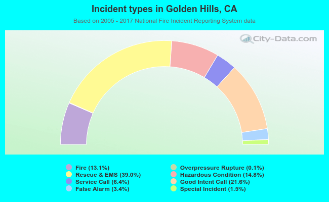 Incident types in Golden Hills, CA