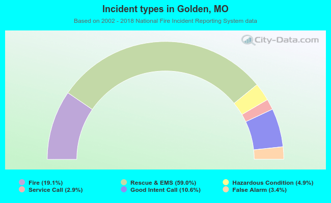Incident types in Golden, MO