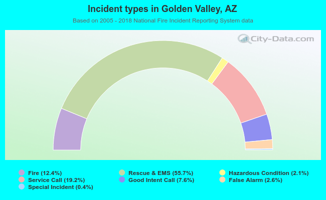 Incident types in Golden Valley, AZ