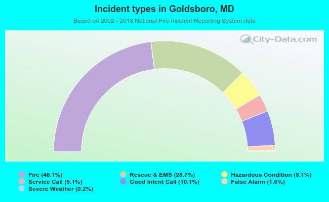 Incident types in Goldsboro, MD