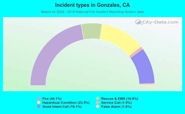 Incident types in Gonzales, CA