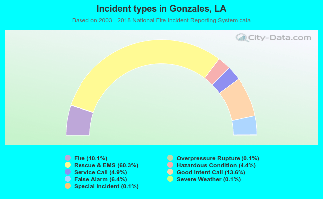 Incident types in Gonzales, LA