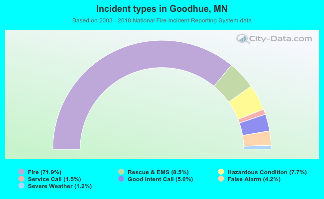 Incident types in Goodhue, MN
