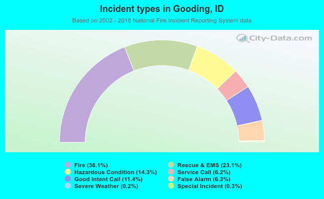 Incident types in Gooding, ID