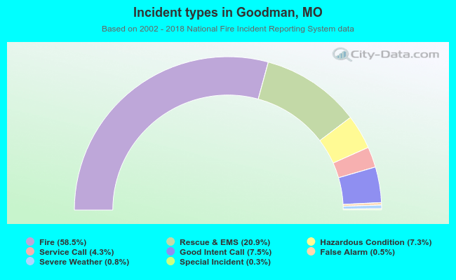 Incident types in Goodman, MO