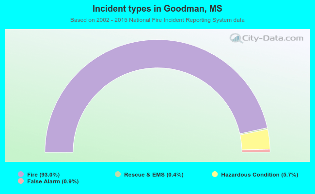 Incident types in Goodman, MS