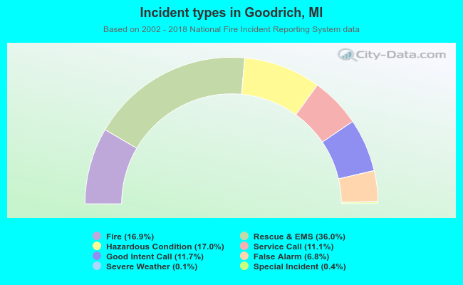 Incident types in Goodrich, MI