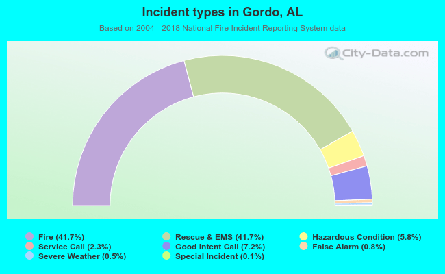 Incident types in Gordo, AL