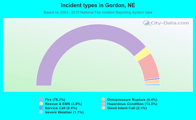 Incident types in Gordon, NE